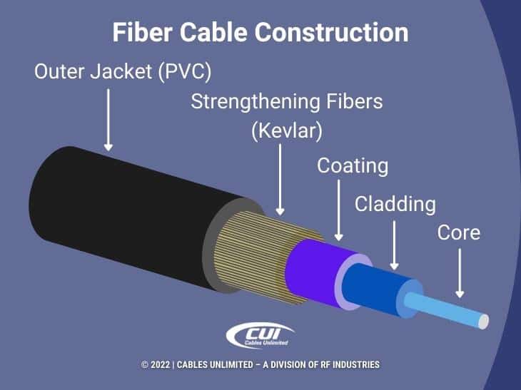 Callout 1: Diagram of Fiber Cable Construction