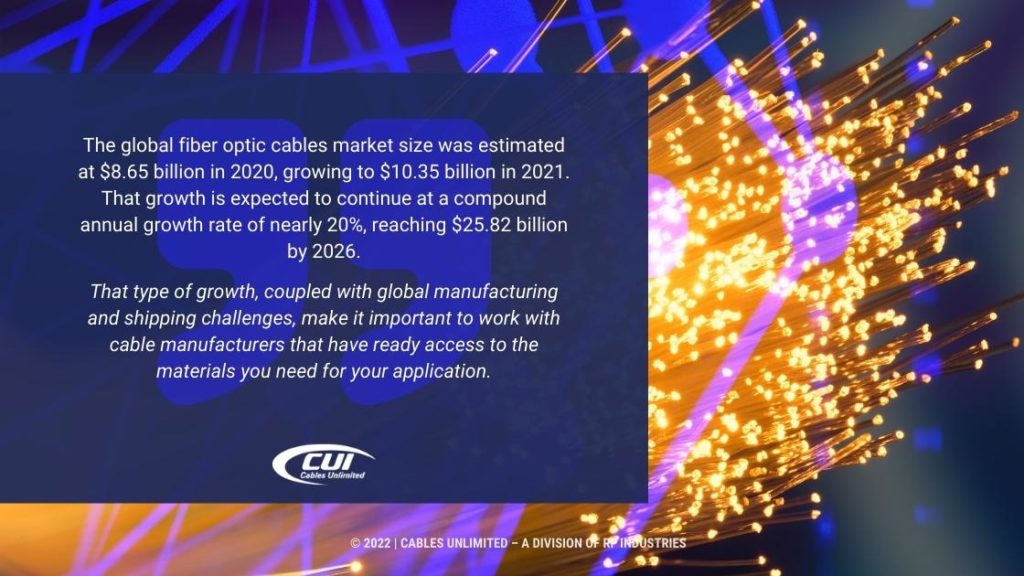 Callout 3- Fiber optic cables- Global fiber optic cables market size facts given from text