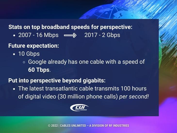 Callout 1: Fiber Optics background - Stats on top broadband speeds - future expectation stats