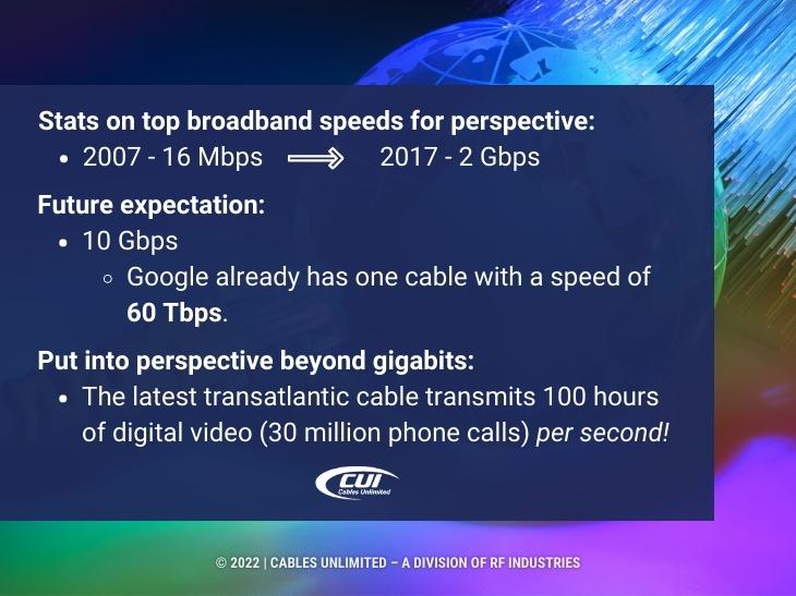 Callout 1: Fiber Optics Background - Stats On Top Broadband Speeds - Future Expectation Stats