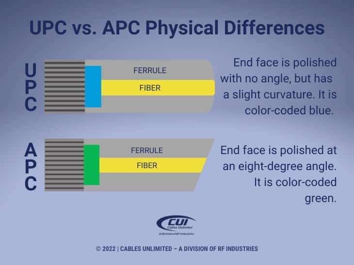 Callout 1: UPC and APC diagrams- UPC vs APC Physical Differences