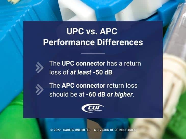 Callout 2: Close-up of various types of fiber optic connectors- UPC vs APC Performance Differences