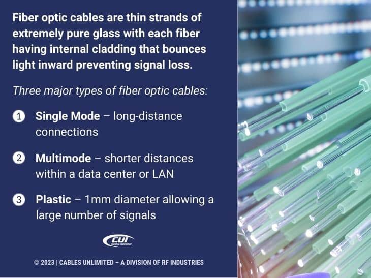 Callout 2: fiber optic cable background- Three major types of fiber optic cables listed