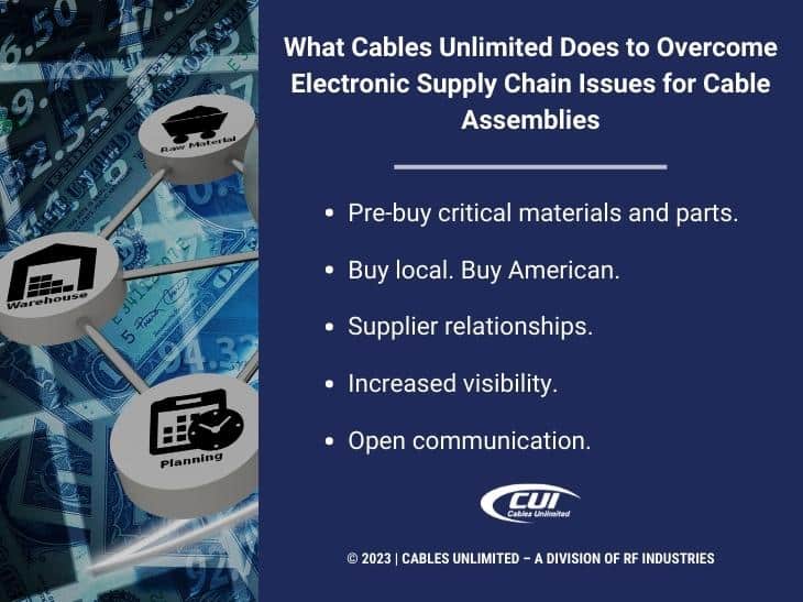 Callout 2: supply chain icons over earth globe- what Cables Unlimited does to overcome electronic supply chain issue for cable assemblies- 5 listed
