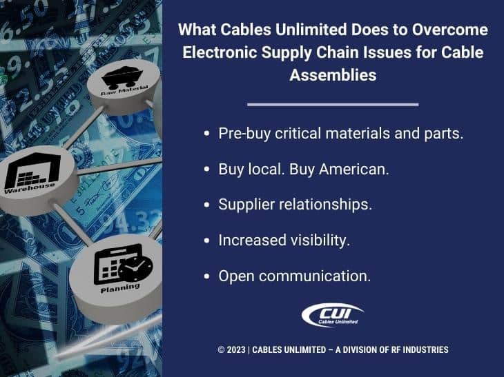 Callout 2: Supply Chain Icons Over Earth Globe- What Cables Unlimited Does To Overcome Electronic Supply Chain Issue For Cable Assemblies- 5 Listed