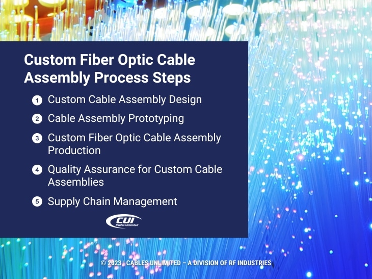 Callout 1: Custom fiber optic cable assembly process steps- 5 listed