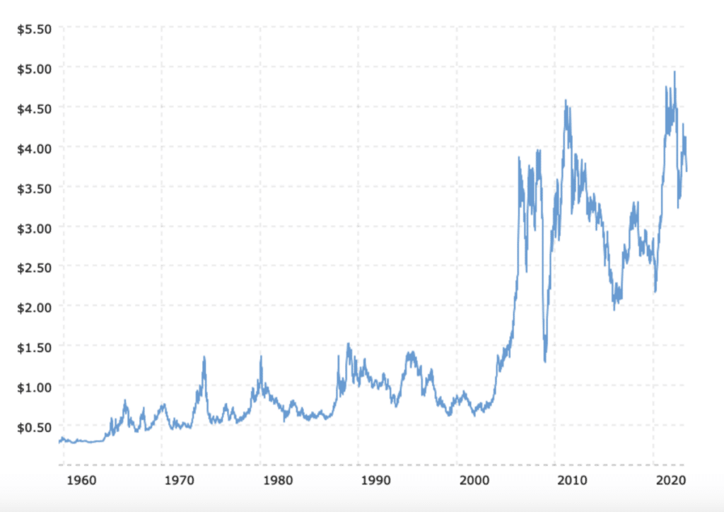 History of Copper Costs and Projections- Chart covering the price of copper from 1960 to 2022