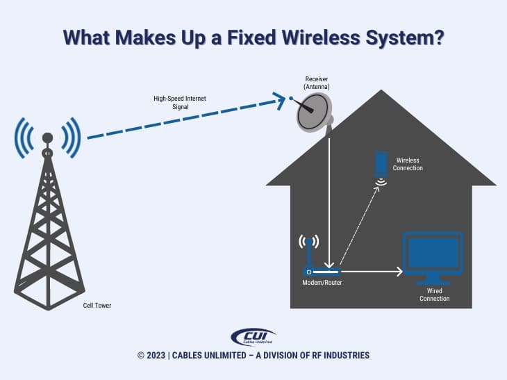 Callout 3: What makes up a fixed wireless system? - Infographic.