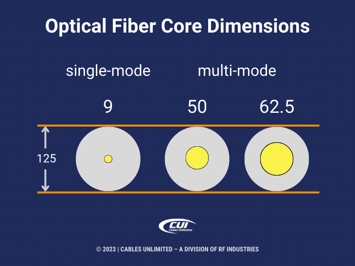 Callout 2: Optical Fiber Core Diameters - differences between single mode and multiimode -illustration