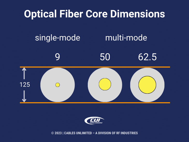 Callout 2: Optical Fiber Core Diameters - Differences Between Single Mode And Multiimode -Illustration