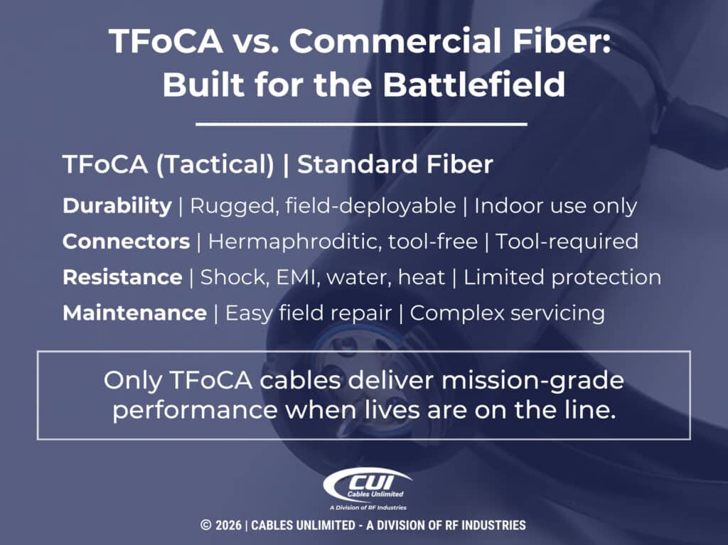 Tfoca Vs Commercial Fiber- Four Areas Of Comparison.