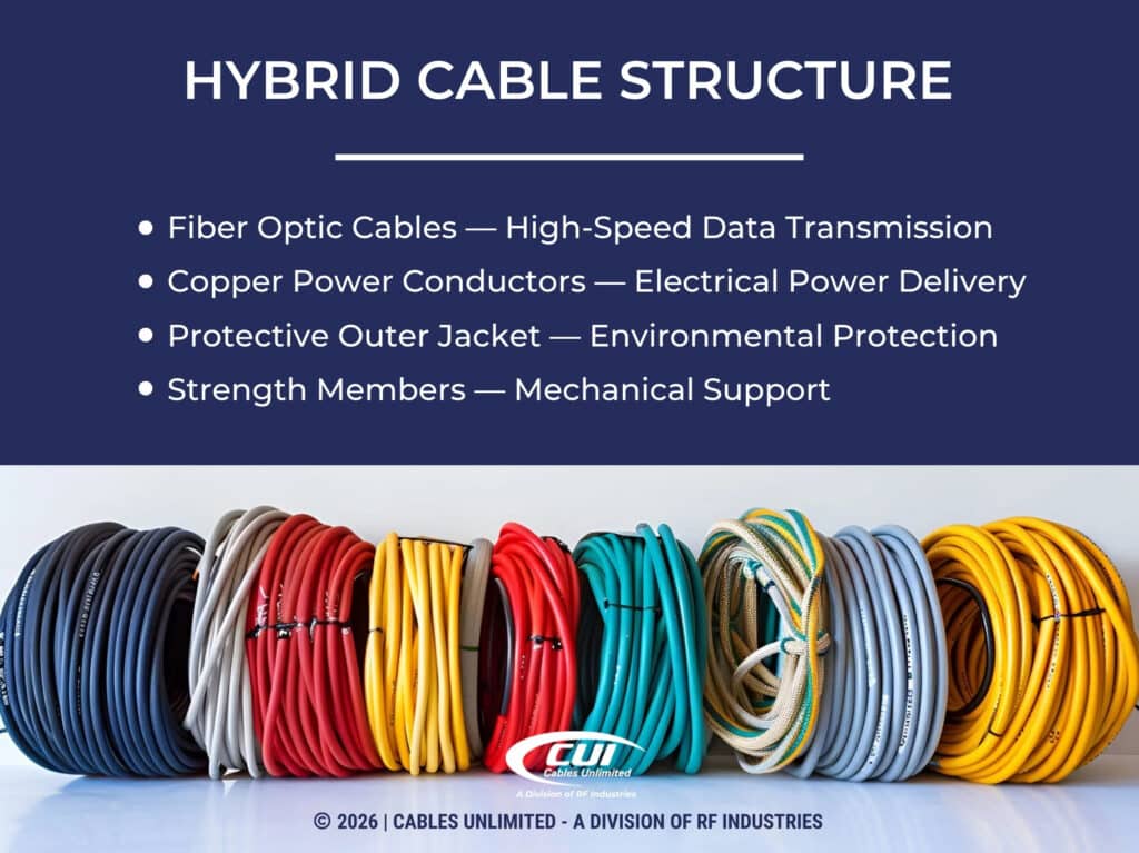 Multiple Coils Of Colorful Cables. Four Attributes Of Hybrid Cable Structure.