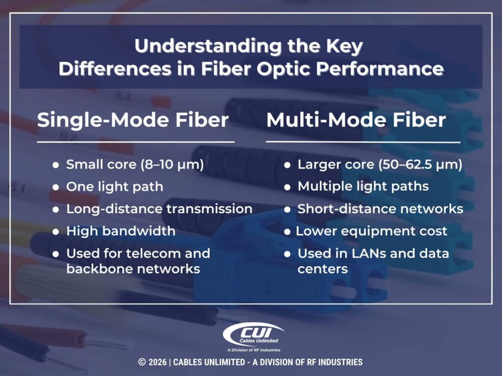 Single-Mode Vs Multi-Mode Fiber Comparison Chart In Fiber Optic Performance.