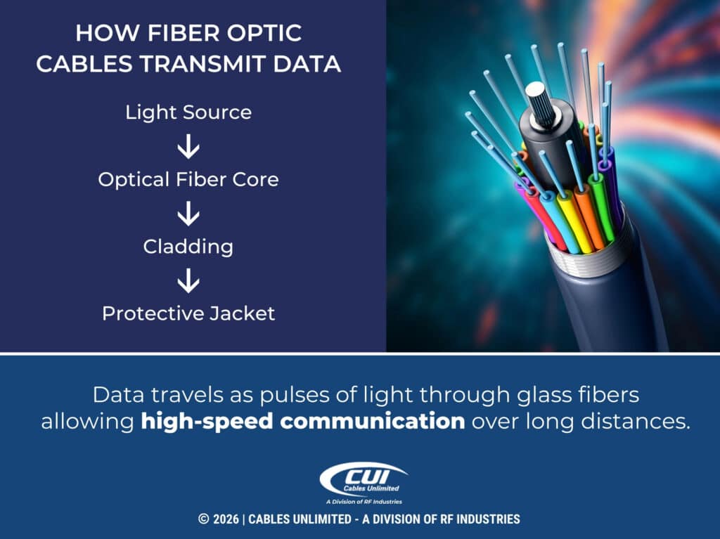 Section And Internal Parts Of Fiber Optic Cable. Four Ways Fiber Optic Cables Transmit Data.