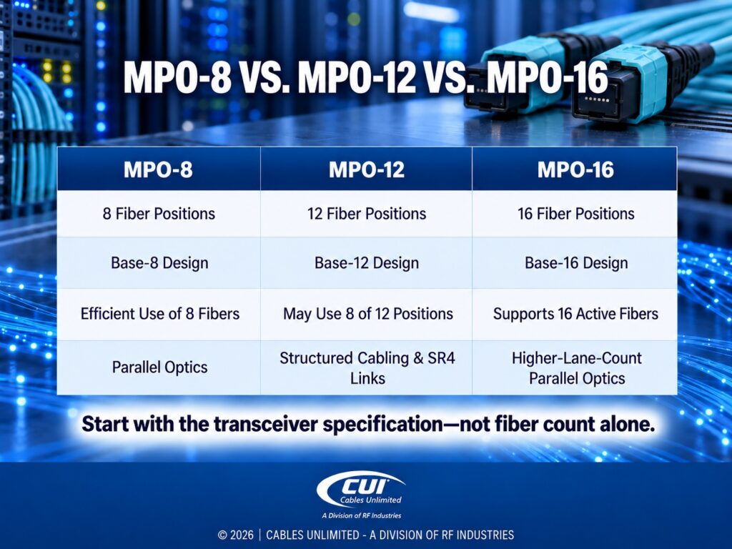 Blue Fiber Optic Cables And Connectors In Data Center. Comparison Chart Of Mpo-8, Mpo-12, Mpo-16.