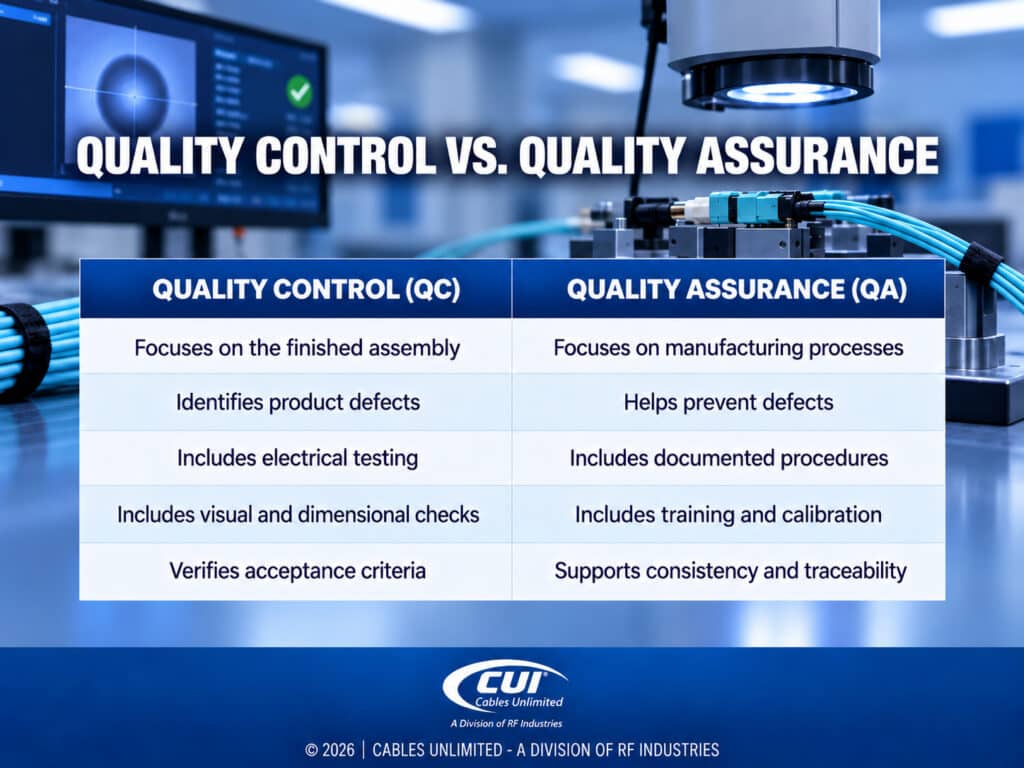 Quality Control (Qc), Quality Assurance (Qa) Comparison Chart In Cable Assembly Manufacturing.